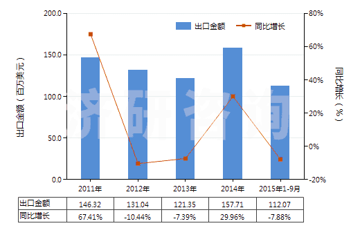2011-2015年9月中國其他初級形狀的合成橡膠(HS40029911)出口總額及增速統(tǒng)計